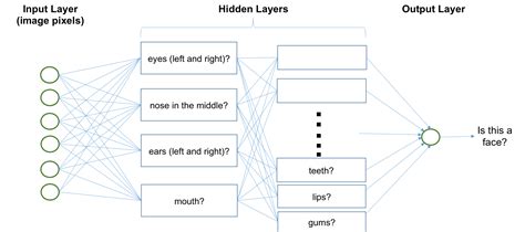 How to use deep learning models for face recognition tasks, such as face identification and face verification in photographs, using techniques like lesson 27: Deep Learning and the Artificial Intelligence Revolution ...