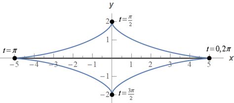Calculus Ii Parametric Equations And Curves