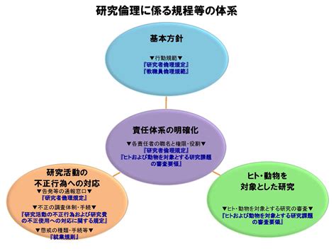 研究倫理について｜研究・産学連携｜豊田工業大学