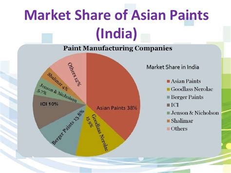 As a result, the indian paint industry has become asia pacific's fastest growing paint market. Asian paints