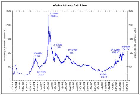Chart Inflation Adjusted Gold Price 1970 2011 Home The Daily Bail