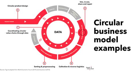 Business model innovation differs from other forms of innovation due to the fact it cuts across multiple layers of a company. 10 circular business model examples - Board of Innovation