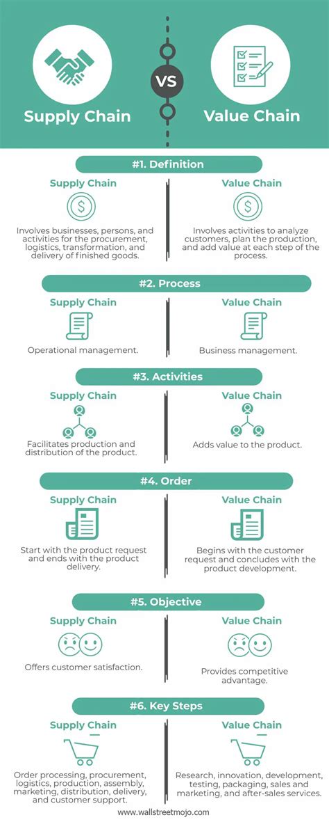Supply Chain Vs Value Chain Top Differences You Must Know