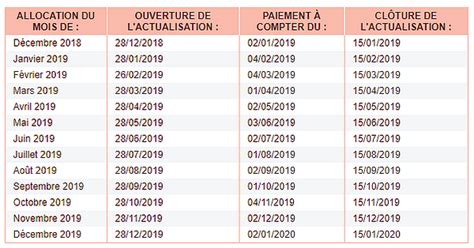 Plus que quelques jours pour s'actualiser. Calendrier Pôle Emploi 2019 : Actualisation et paiement ...
