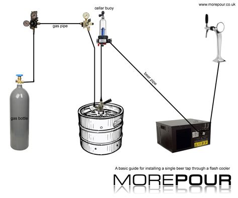 Brewery Technical Services And Drinks Dispense How To Install Keg Beer