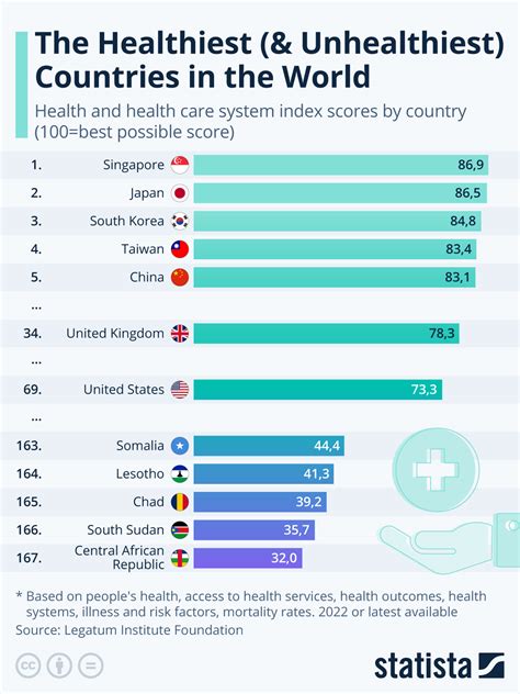These Are The Healthiest And Unhealthiest Countries In The World