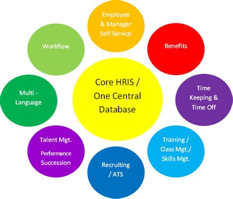 These hr technology systems have long been marketed as human resource information systems (hris) or human resource management system (hrms) but have recently been replaced by the popular term, hcm. HRMS / HRIS - Manage Employees - Easy and Affordable