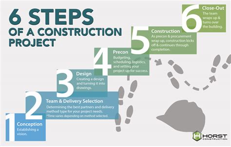 Steps Of A Construction Project Horst Construction