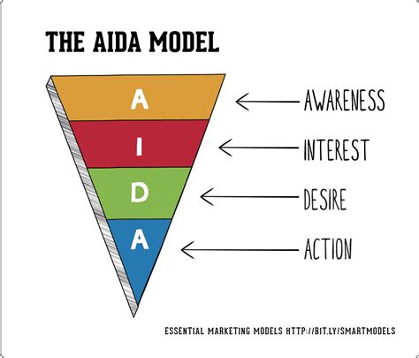 The Aida Model And How To Apply It In The Real World