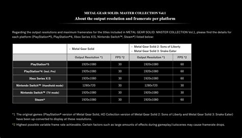 Metal Gear Solid Master Collection Vol1 Resolution And Framerate