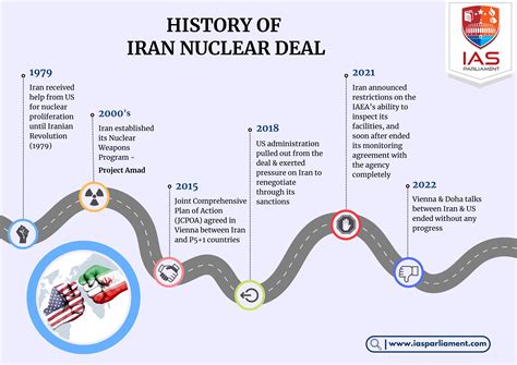 Iran Nuclear Deal Current Affairs