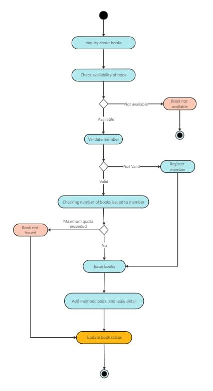 Uml Activity Diagram For Library Management System Edrawmax Templates