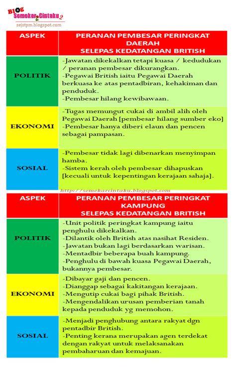 Pengekalan sistem pentadbiran peringkat kampung c 12. Blog Sejarah STPM Baharu [Blog SemekarCintaku Edisi ...