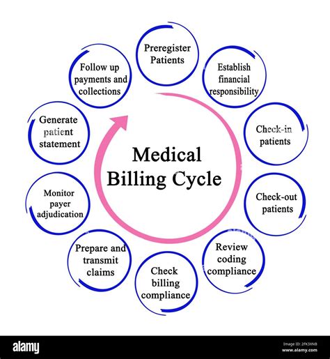Components Of Medical Billing Cycle Stock Photo Alamy