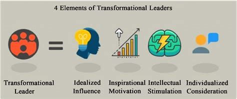 four elements of transformational leaders [20] [source download scientific diagram