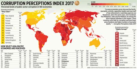 Denmark and new zealand top again with very clean scores over 90/100. Perception of PHL corruption worsens | BusinessWorld