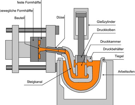 Gegossen wird unter wirkung der schwerkraft in metallische dauerformen, die kokillen (werkzeuge). Gießen | SpringerLink