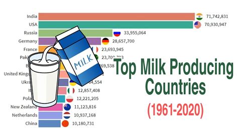 Top Milk Producing Countries 1961 2020 F1 Data Youtube