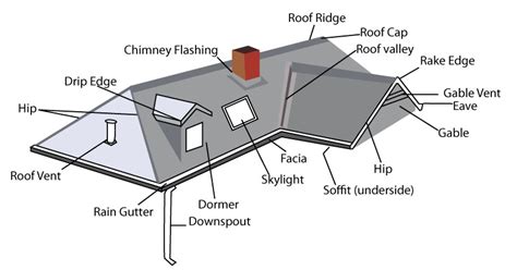 25 Parts Of A Roof And Their Functions With Explained And Pictures