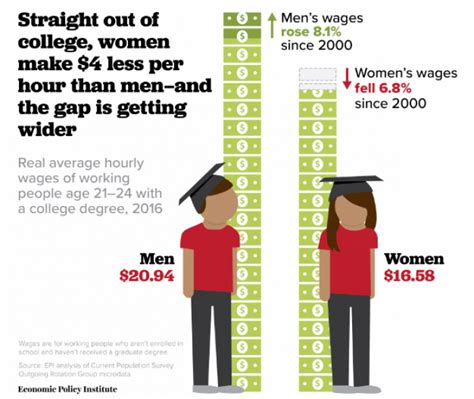 Wash Post Debunks Right Wing Myth That The Gender Wage Gap Results From Womens Choices