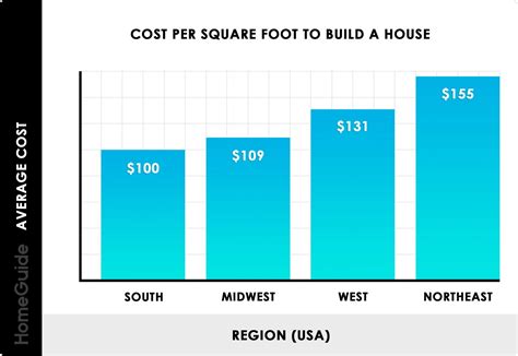 Cost To Build Custom Home Per Square Foot Kobo Building