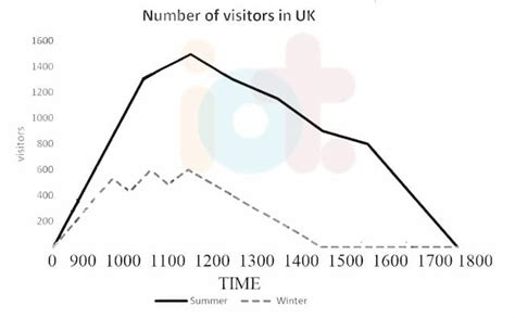 The Line Graph Shows The Information Average Number Of Visitors