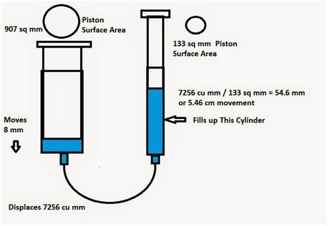 Proving Pascals Principle With Syringe Hydraulics Hydraulic Arm