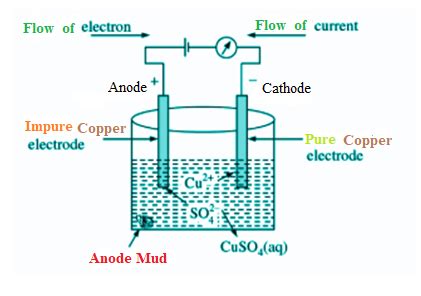 In Electrorefining Of Copper Some Gold Is Deposited Class Chemistry JEE Main