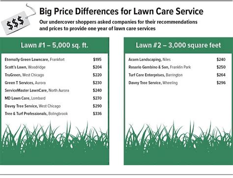The pallet covers up to 450 square feet when installed in tidy rows. Selecting a Lawn Care Service - Chicago Consumers' Checkbook