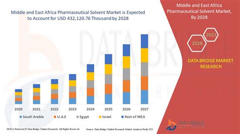 Middle And East Africa Pharmaceutical Solvent Market Worth Usd 432120