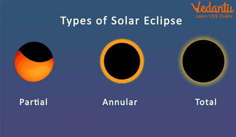 The Eclipse Wonders Of Our Solar System