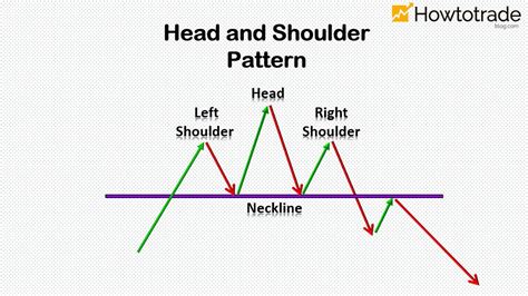 Head And Shoulders Pattern How To Verify And Trade Efficiently How