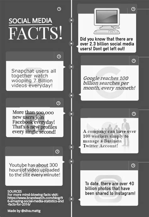 mind blowing facts about social media