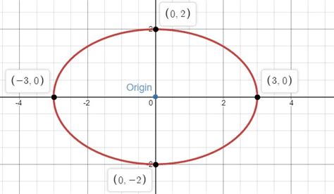 Conic Sections Circle Ellipse Parabola And Hyperbola Chitown Tutoring