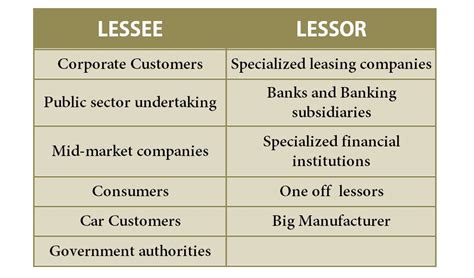 Introduction To Lease Financingleasing Notes Bbamantra