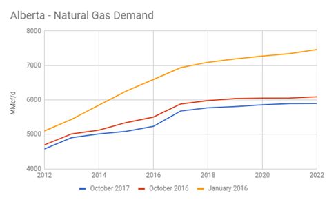 Canadian Natural Gas Disaster Outlook And Strategy Seeking Alpha