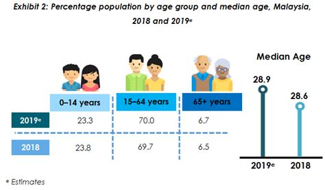 The total population of malaysia increased by an average of 2.6% per annum between 1980 and 2000 and continues to grow at a similar rate (2.4%)1. Department of Statistics Malaysia Official Portal