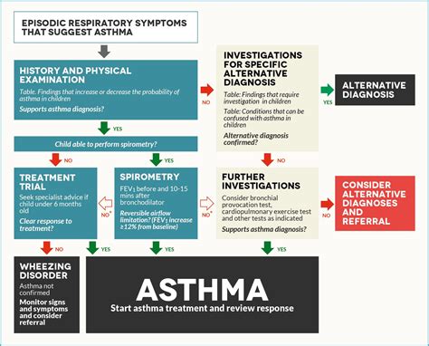 How Is Asthma Diagnosed In Toddlers