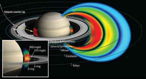 Cassini Data Reveals Saturns Layer Of Imprisoned Protons