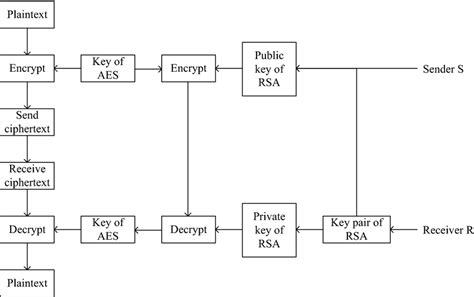 The Encryption And Decryption Flow Of The Aes Rsa Algorithm