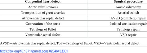 Congenital Heart Defects And Most Common Surgical Procedures Involving