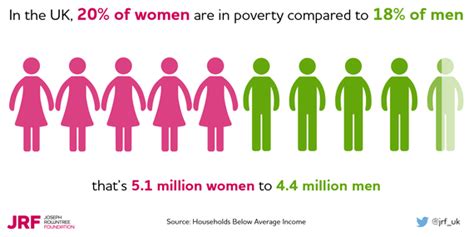Women Carry The Burden Of Poverty We Should End That Injustice Huffpost Uk