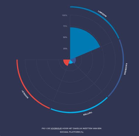 Polar Area Chart Data Viz Project