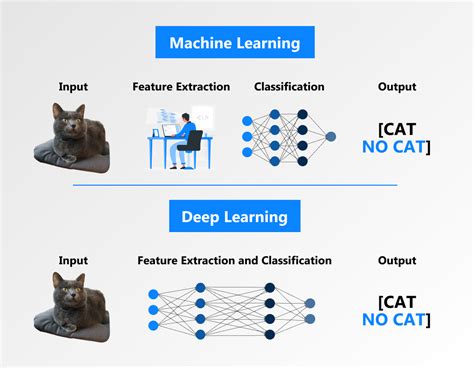Deep Learning Vs Machine Learning Let The Fight Begin