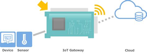 Omron Iot Gateway Omron Device ＆ Module Solutions Americas