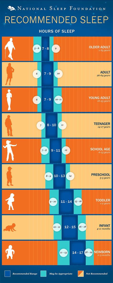 How Much Sleep You Actually Need According To Your Age The Health