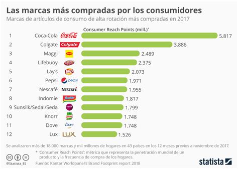 Las Marcas Más Compradas Por Los Consumidores Infografia Infographic