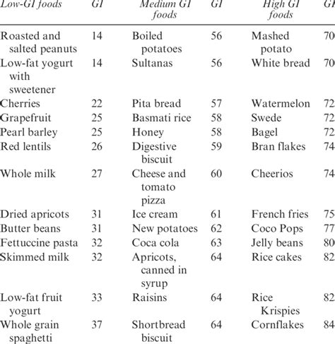 Glycemic Index Of Common Foods A Download Table