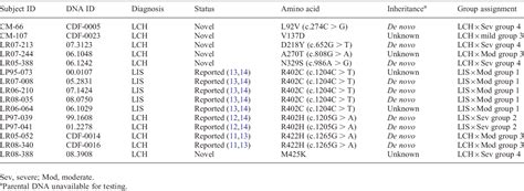 Table 1 From Tuba1a Mutations Cause Wide Spectrum Lissencephaly Smooth