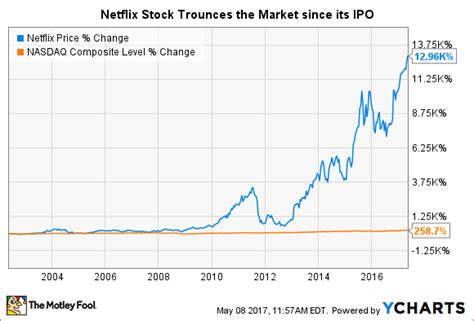 Stock advisor list price is $199 per year. How to Buy Netflix Stock, and Why You Should Want To | The Motley Fool